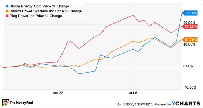 Bloom Energy Upgraded Ahead Of Earnings