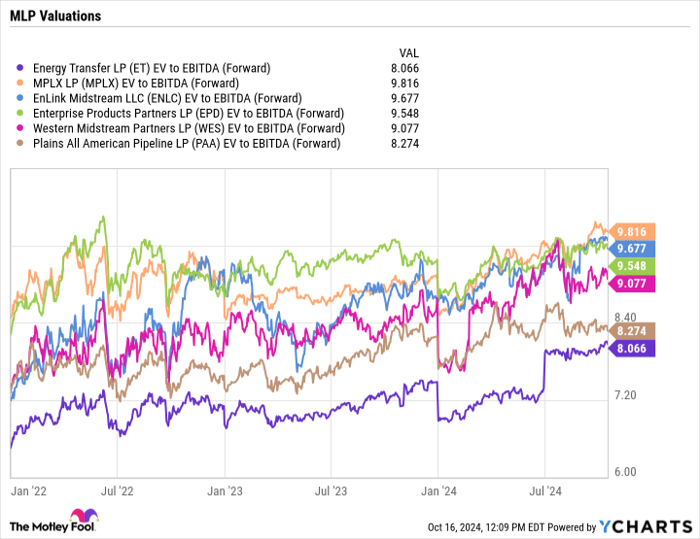 ET EV to EBITDA (Forward) Chart