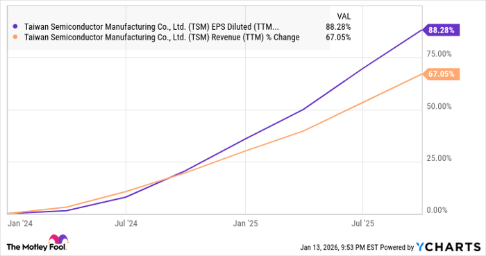 TSM EPS Diluted (TTM) Chart