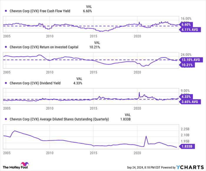 CVX Free Cash Flow Yield Chart
