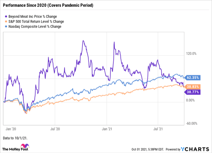 Why Beyond Meat Stock Fell 12 In September Nasdaq