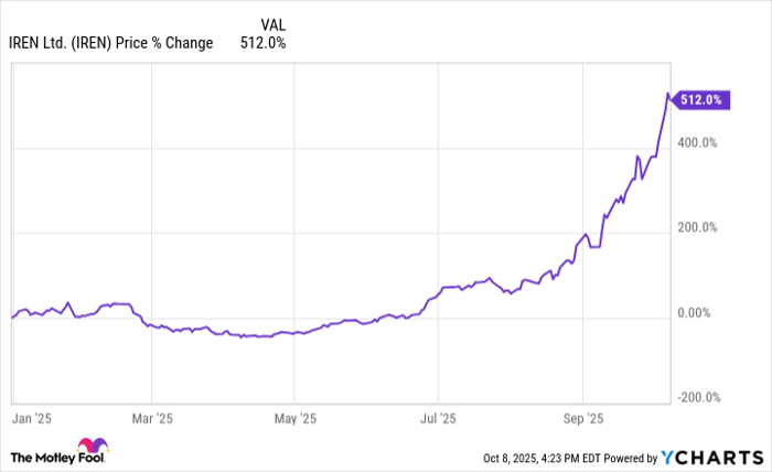 IREN Chart