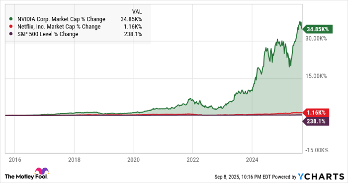 NVDA Market Cap Chart