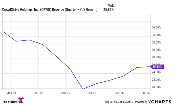 CRWD Revenue (Quarterly YoY Growth) Chart