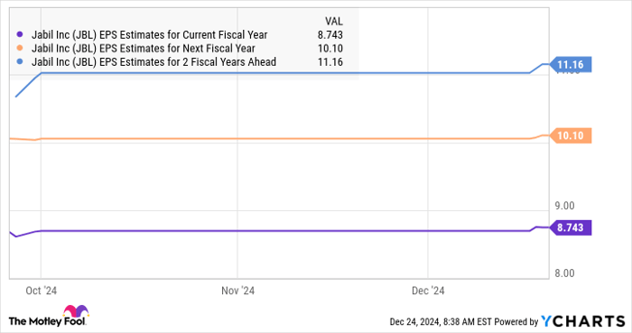 JBL EPS Estimates for Current Fiscal Year Chart