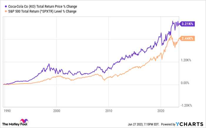 KO Total Return Price Chart