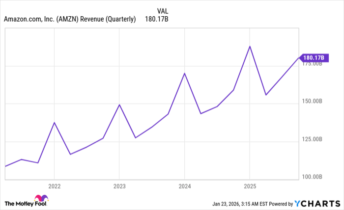 AMZN Revenue (Quarterly) Chart