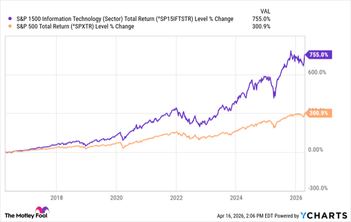 ^SP15IFTSTR Chart
