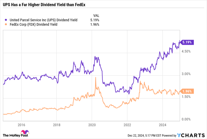 UPS Dividend Yield Chart