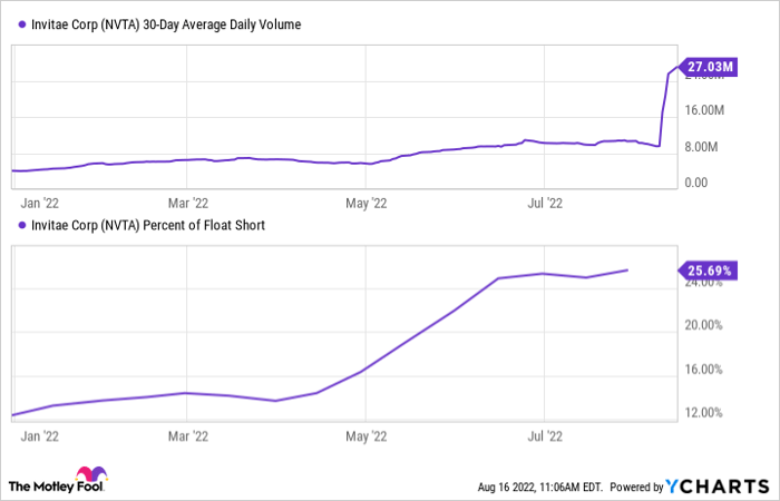 NVTA 30-Day Average Daily Volume Chart