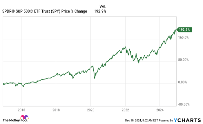 SPY Chart