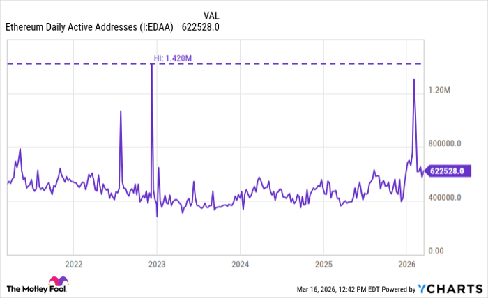 Ethereum Daily Active Addresses Chart