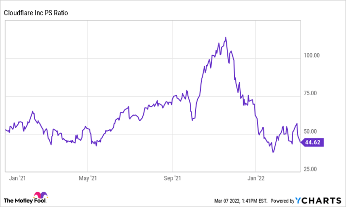 NET PS Ratio Chart