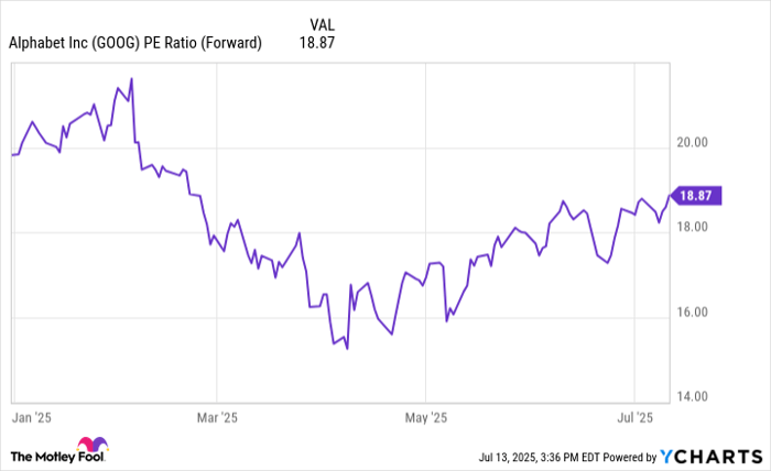 GOOG PE Ratio (Forward) Chart