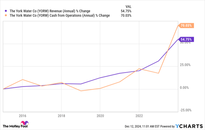 YORW Revenue (Annual) Chart