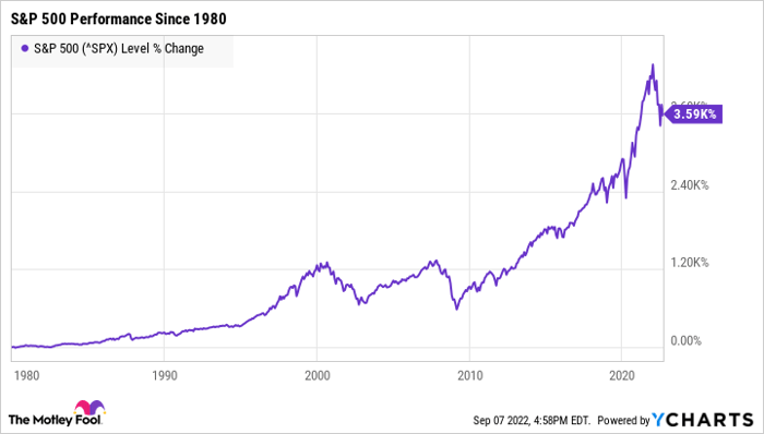 ^SPX Chart