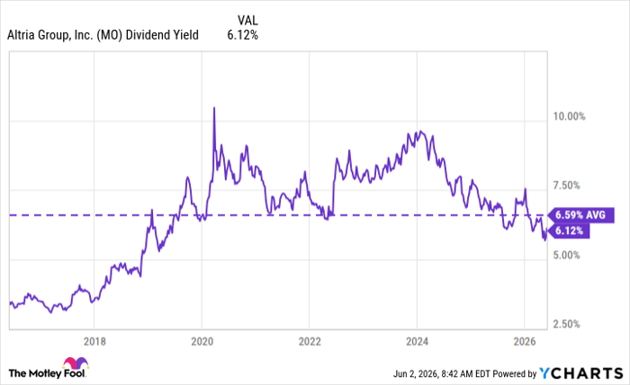 MO Dividend Yield Chart