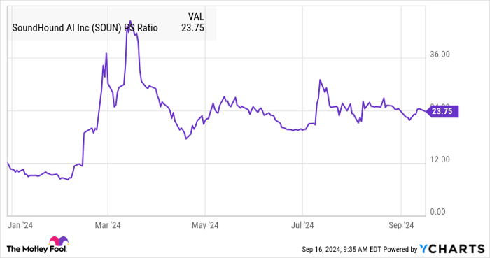 SOUN PS Ratio Chart