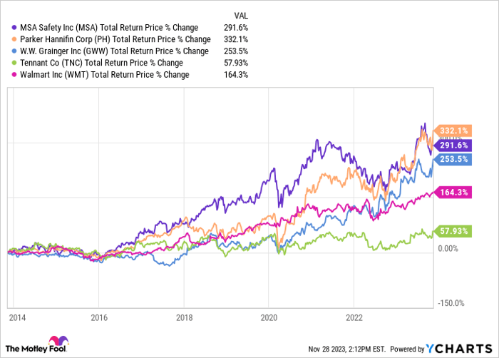 MSA Total Return Price Chart