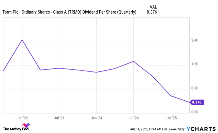TRMD Dividend Per Share (Quarterly) Chart