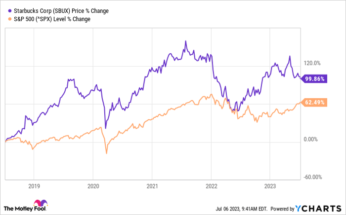 Starbucks deals share price