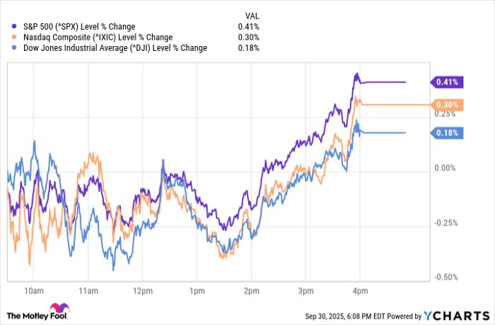 ^SPX Chart