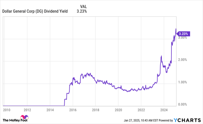 DG Dividend Yield Chart