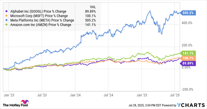 GOOGL Chart