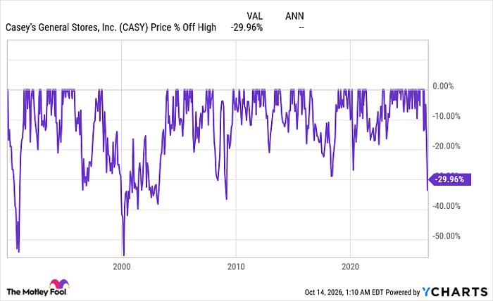 CASY Chart