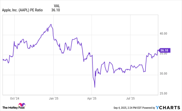 AAPL PE Ratio Chart