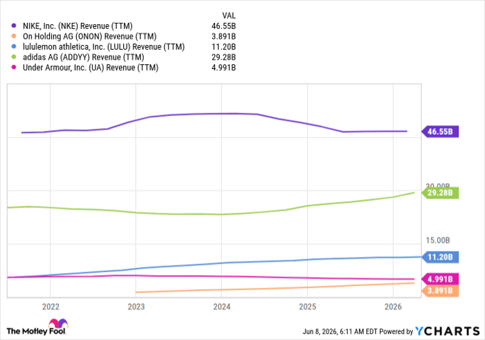 NKE Revenue (TTM) Chart
