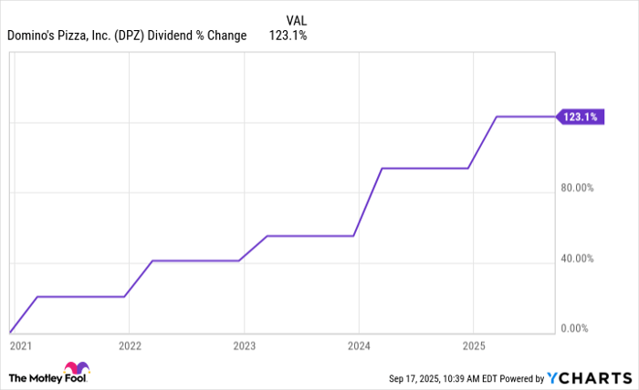 DPZ Dividend Chart