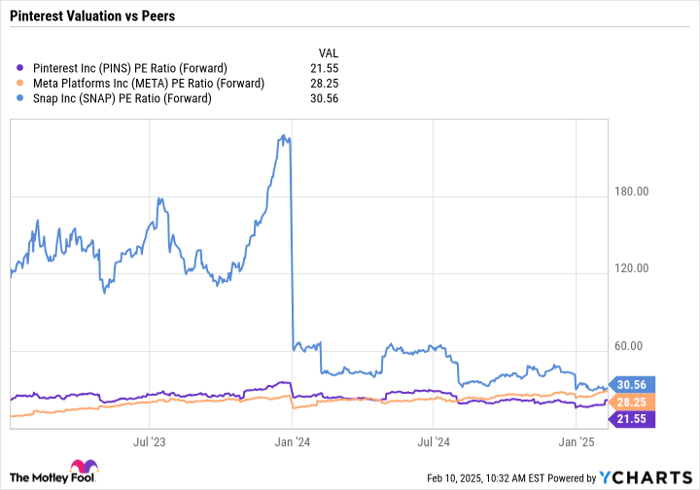 PINS PE Ratio (Forward) Chart