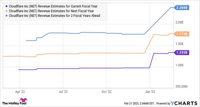 NET Revenue Estimates for Current Fiscal Year Chart