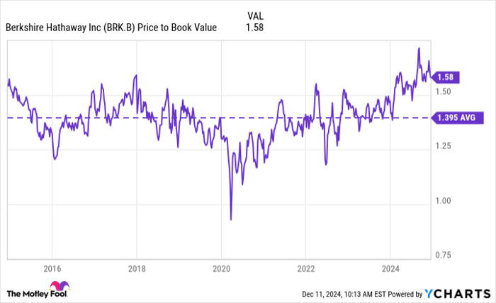 BRK.B Price to Book Value Chart