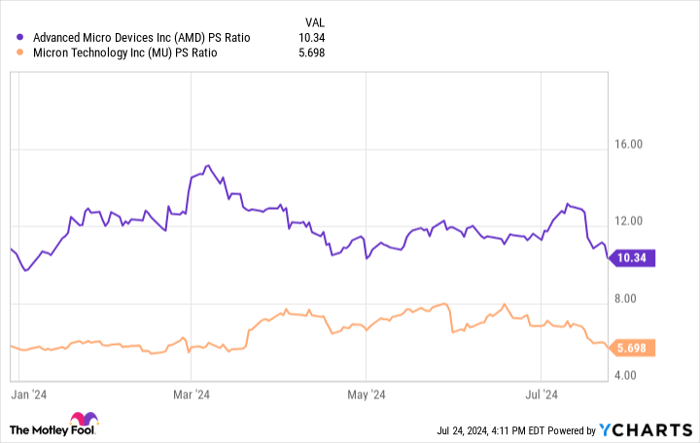 AMD PS Ratio Chart