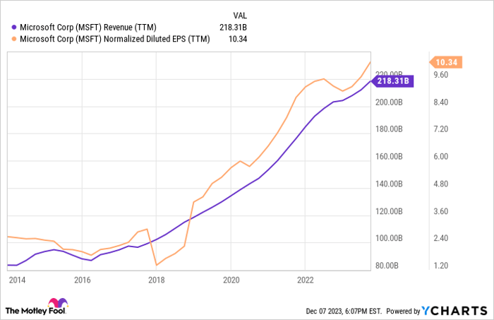 MSFT Revenue (TTM) Chart