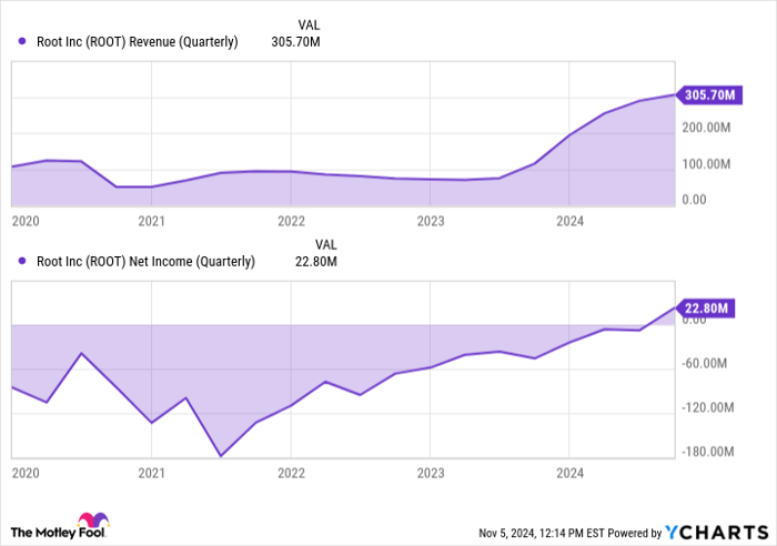 ROOT Revenue (Quarterly) Chart