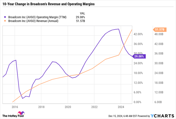 AVGO Operating Margin (TTM) Chart