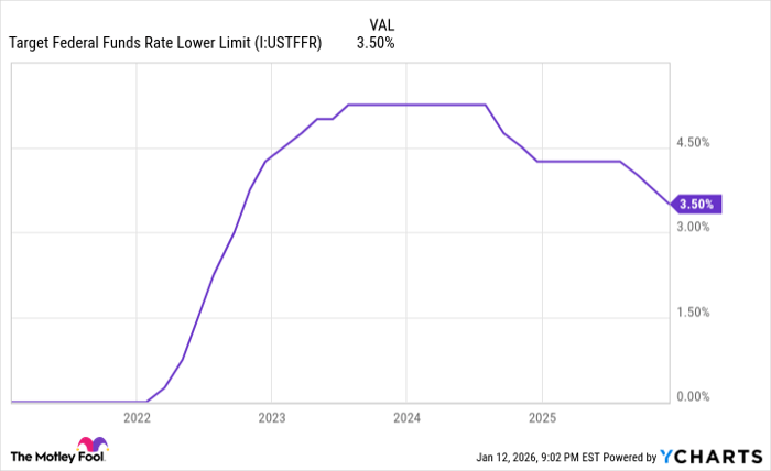 Target Federal Funds Rate Lower Limit Chart