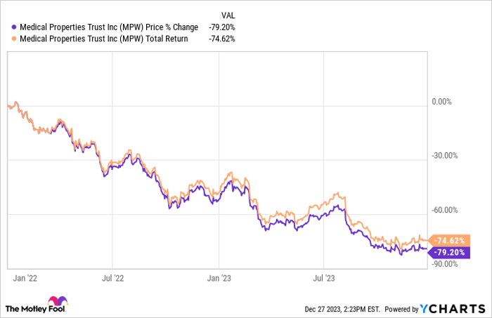 MPW Chart