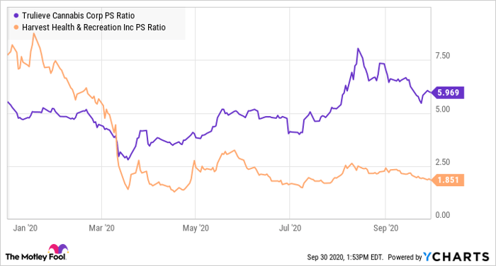 TCNNF PS Ratio Chart