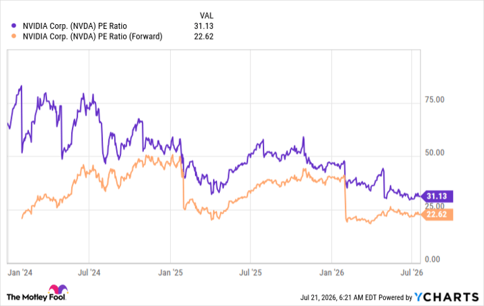 NVDA PE Ratio Chart