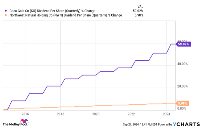 KO Dividend Per Share (Quarterly) Chart