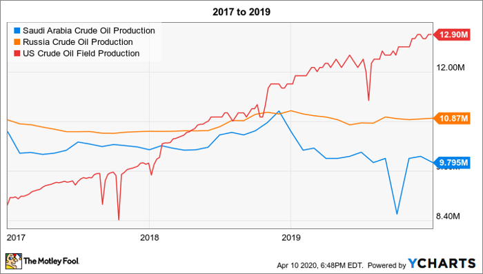 Saudi Arabia Crude Oil Production Chart