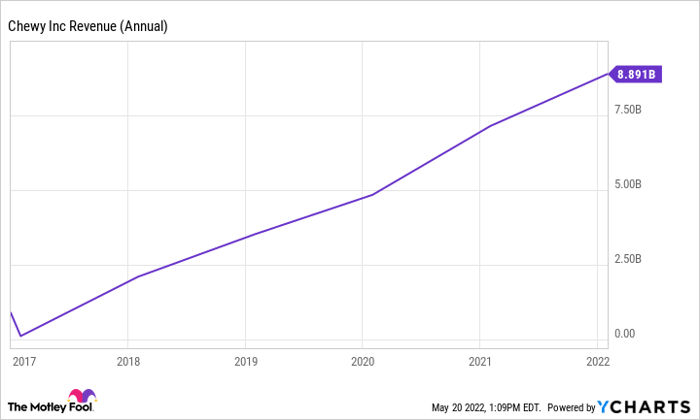 CHWY Revenue (Annual) Chart