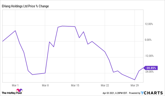 Ehang stock deals nasdaq