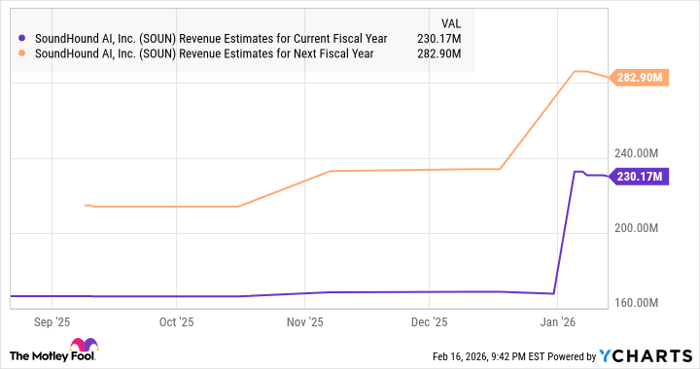 SOUN Revenue Estimates for Current Fiscal Year Chart