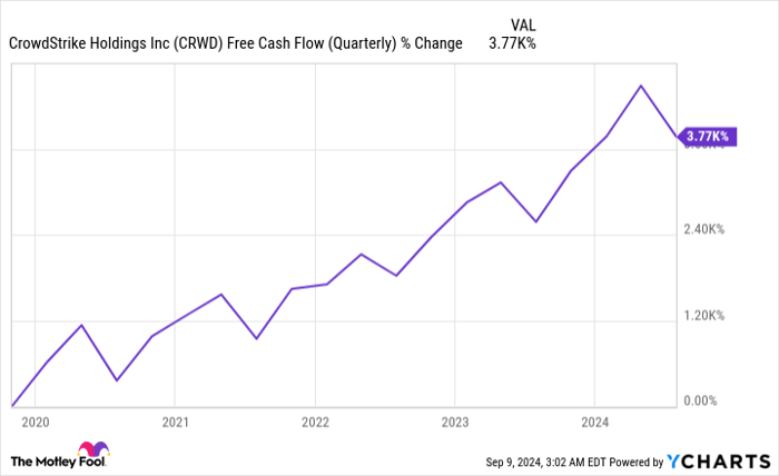 CRWD Free Cash Flow Chart