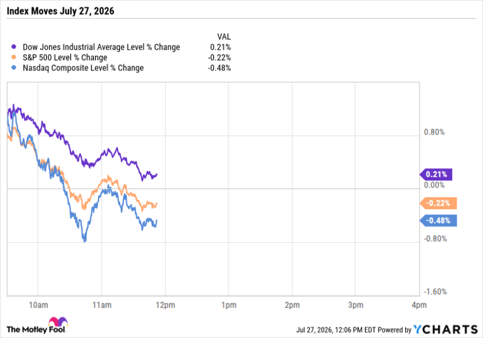 ^DJI Chart